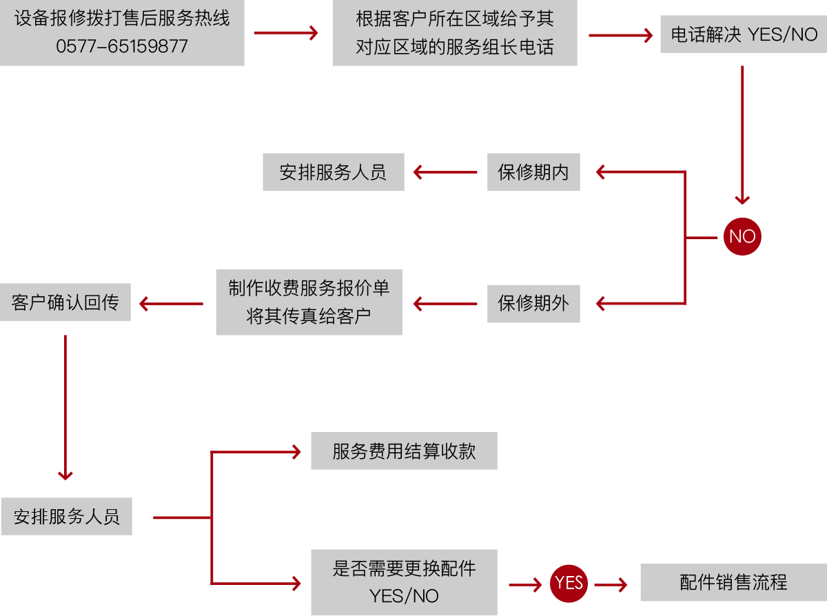 正博機械服務(wù)流程